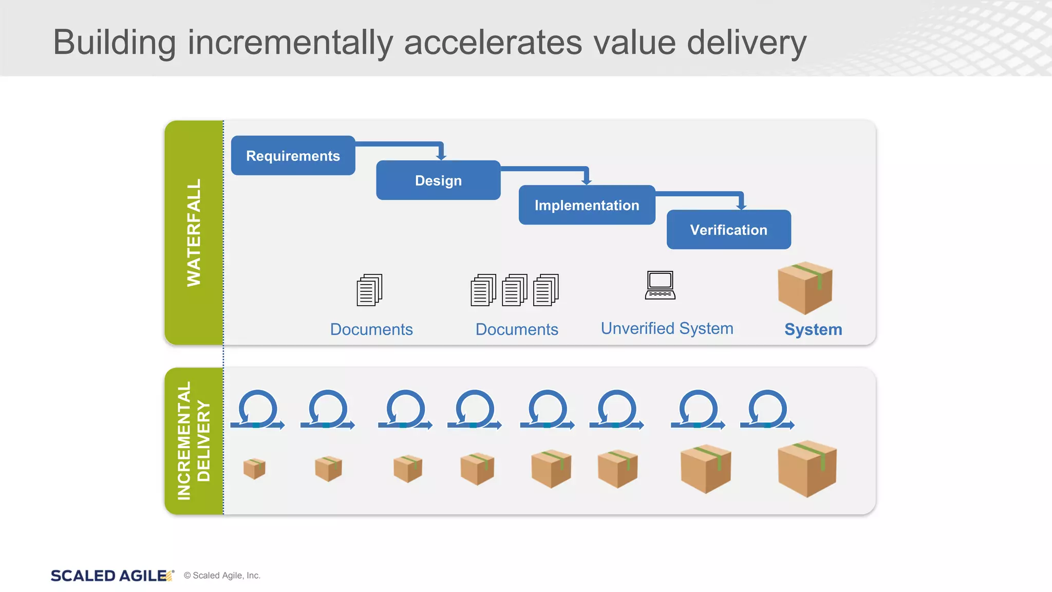 © Scaled Agile, Inc.
Building incrementally accelerates value delivery
4 444 :
Documents Documents Unverified System System
 