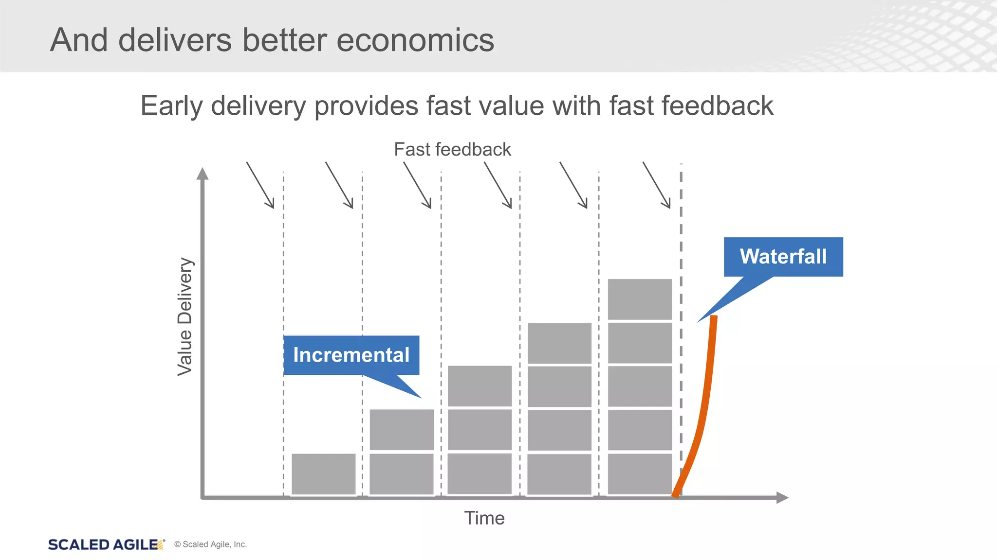 © Scaled Agile, Inc.
And delivers better economics
Early delivery provides fast value with fast feedback
Time
ValueDelivery
Fast feedback
 