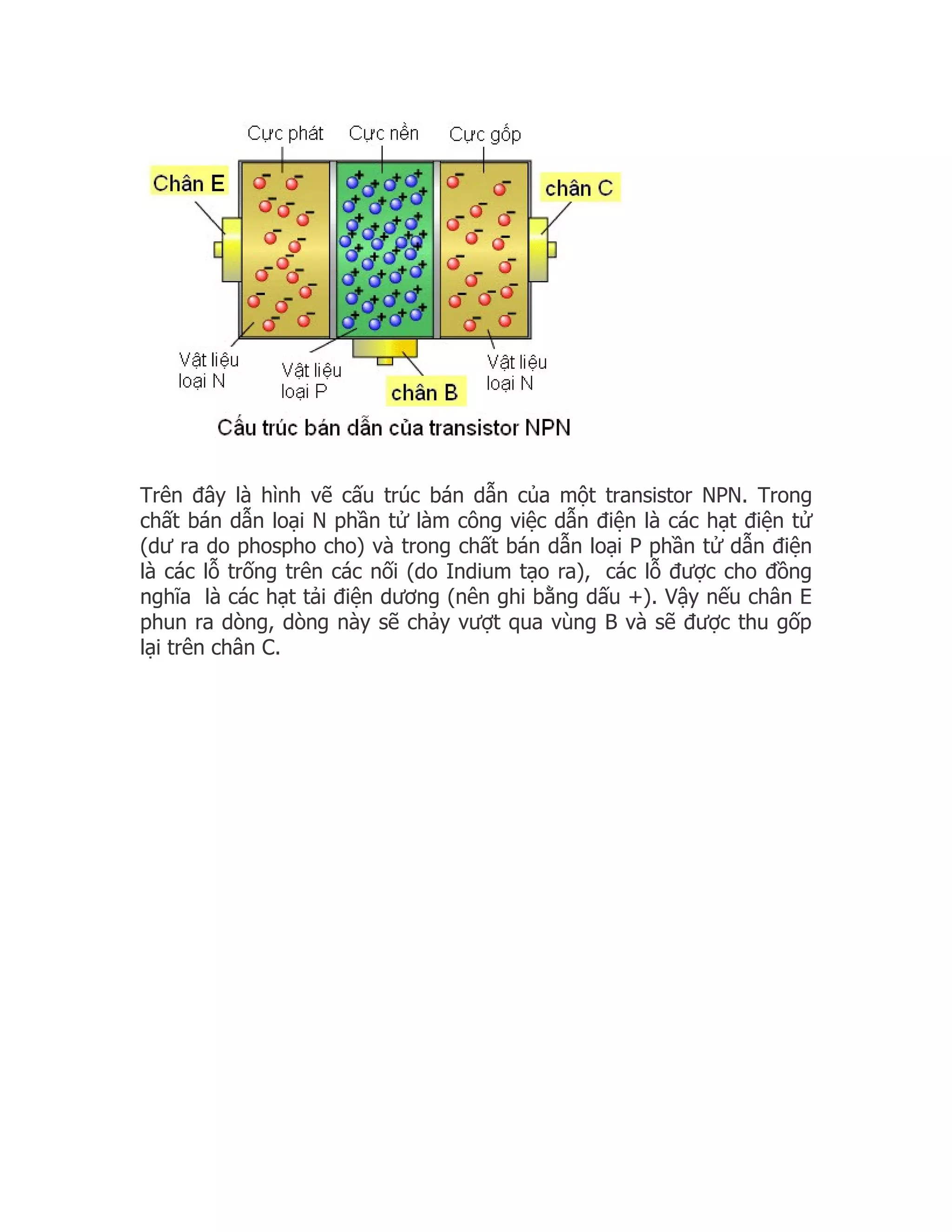 Trên đây là hình vẽ cấu trúc bán dẫn của một transistor NPN. Trong
chất bán dẫn loại N phần tử làm công việc dẫn điện là các hạt điện tử
(dư ra do phospho cho) và trong chất bán dẫn loại P phần tử dẫn điện
là các lỗ trống trên các nối (do Indium tạo ra), các lỗ được cho đồng
nghĩa là các hạt tải điện dương (nên ghi bằng dấu +). Vậy nếu chân E
phun ra dòng, dòng này sẽ chảy vượt qua vùng B và sẽ được thu gốp
lại trên chân C.
 