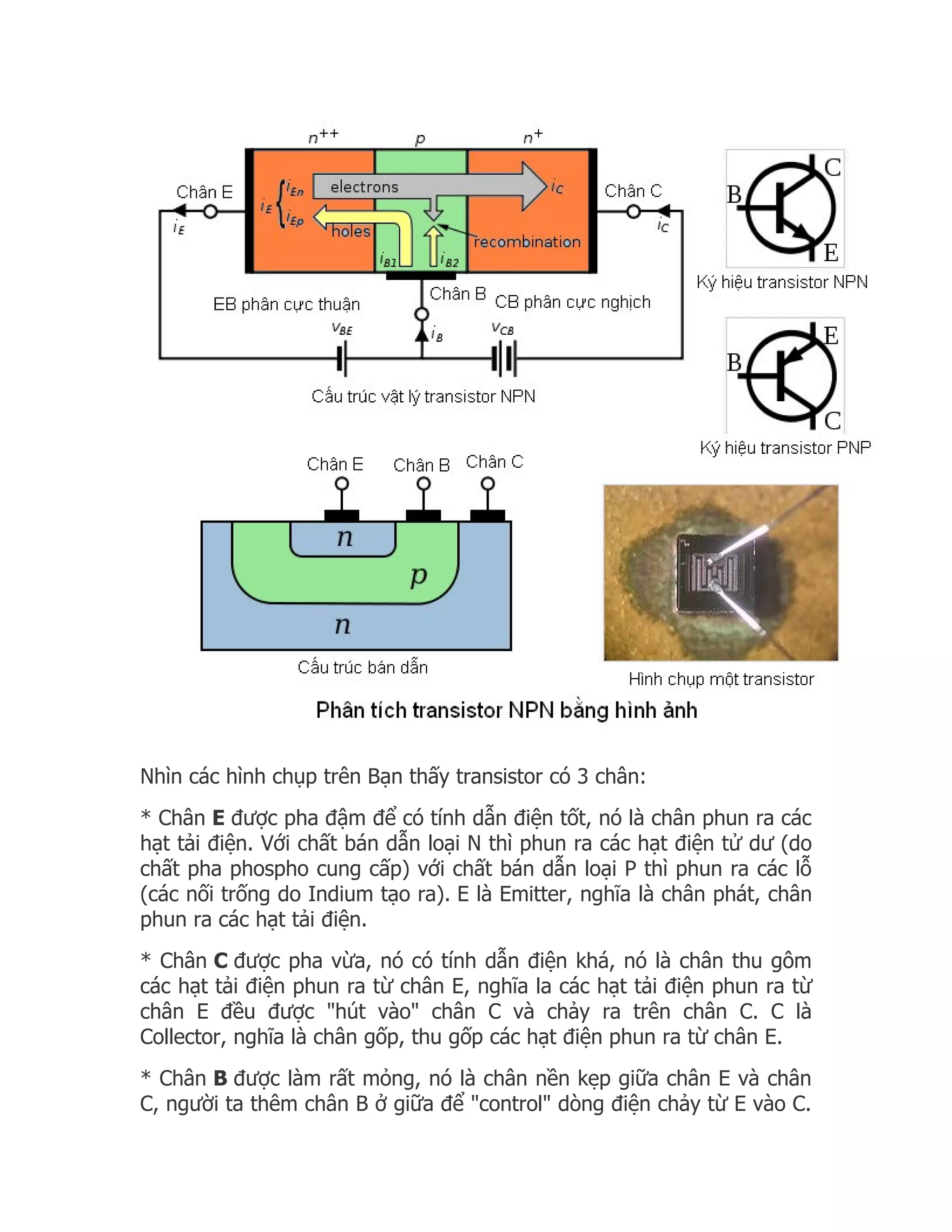 Nhìn các hình chụp trên Bạn thấy transistor có 3 chân:
* Chân E được pha đậm để có tính dẫn điện tốt, nó là chân phun ra các
hạt tải điện. Với chất bán dẫn loại N thì phun ra các hạt điện tử dư (do
chất pha phospho cung cấp) với chất bán dẫn loại P thì phun ra các lỗ
(các nối trống do Indium tạo ra). E là Emitter, nghĩa là chân phát, chân
phun ra các hạt tải điện.
* Chân C được pha vừa, nó có tính dẫn điện khá, nó là chân thu gôm
các hạt tải điện phun ra từ chân E, nghĩa la các hạt tải điện phun ra từ
chân E đều được "hút vào" chân C và chảy ra trên chân C. C là
Collector, nghĩa là chân gốp, thu gốp các hạt điện phun ra từ chân E.
* Chân B được làm rất mỏng, nó là chân nền kẹp giữa chân E và chân
C, người ta thêm chân B ở giữa để "control" dòng điện chảy từ E vào C.
 
