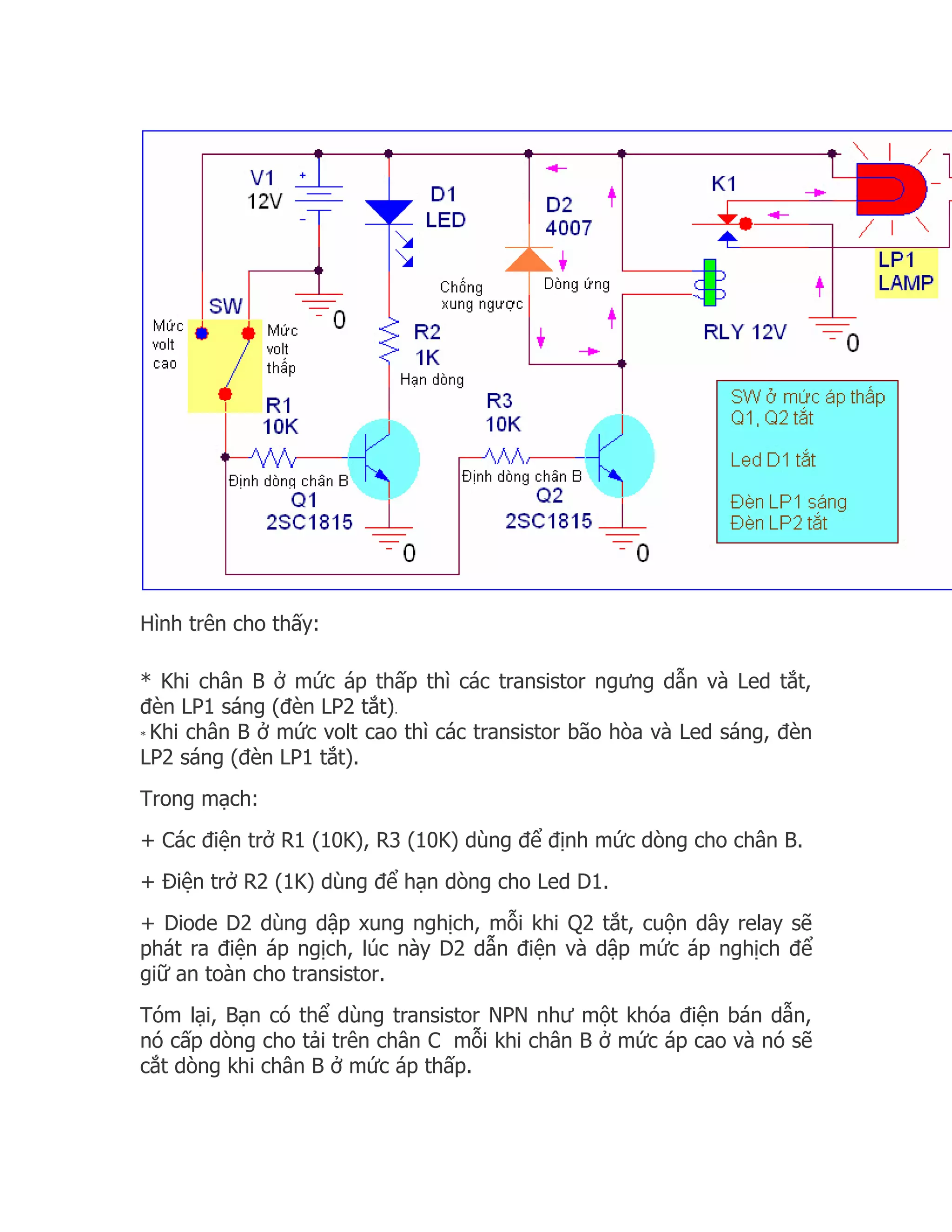 Hình trên cho thấy:

* Khi chân B ở mức áp thấp thì các transistor ngưng dẫn và Led tắt,
đèn LP1 sáng (đèn LP2 tắt).
* Khi chân B ở mức volt cao thì các transistor bão hòa và Led sáng, đèn

LP2 sáng (đèn LP1 tắt).
Trong mạch:
+ Các điện trở R1 (10K), R3 (10K) dùng để định mức dòng cho chân B.
+ Điện trở R2 (1K) dùng để hạn dòng cho Led D1.
+ Diode D2 dùng dập xung nghịch, mỗi khi Q2 tắt, cuộn dây relay sẽ
phát ra điện áp ngịch, lúc này D2 dẫn điện và dập mức áp nghịch để
giữ an toàn cho transistor.
Tóm lại, Bạn có thể dùng transistor NPN như một khóa điện bán dẫn,
nó cấp dòng cho tải trên chân C mỗi khi chân B ở mức áp cao và nó sẽ
cắt dòng khi chân B ở mức áp thấp.
 