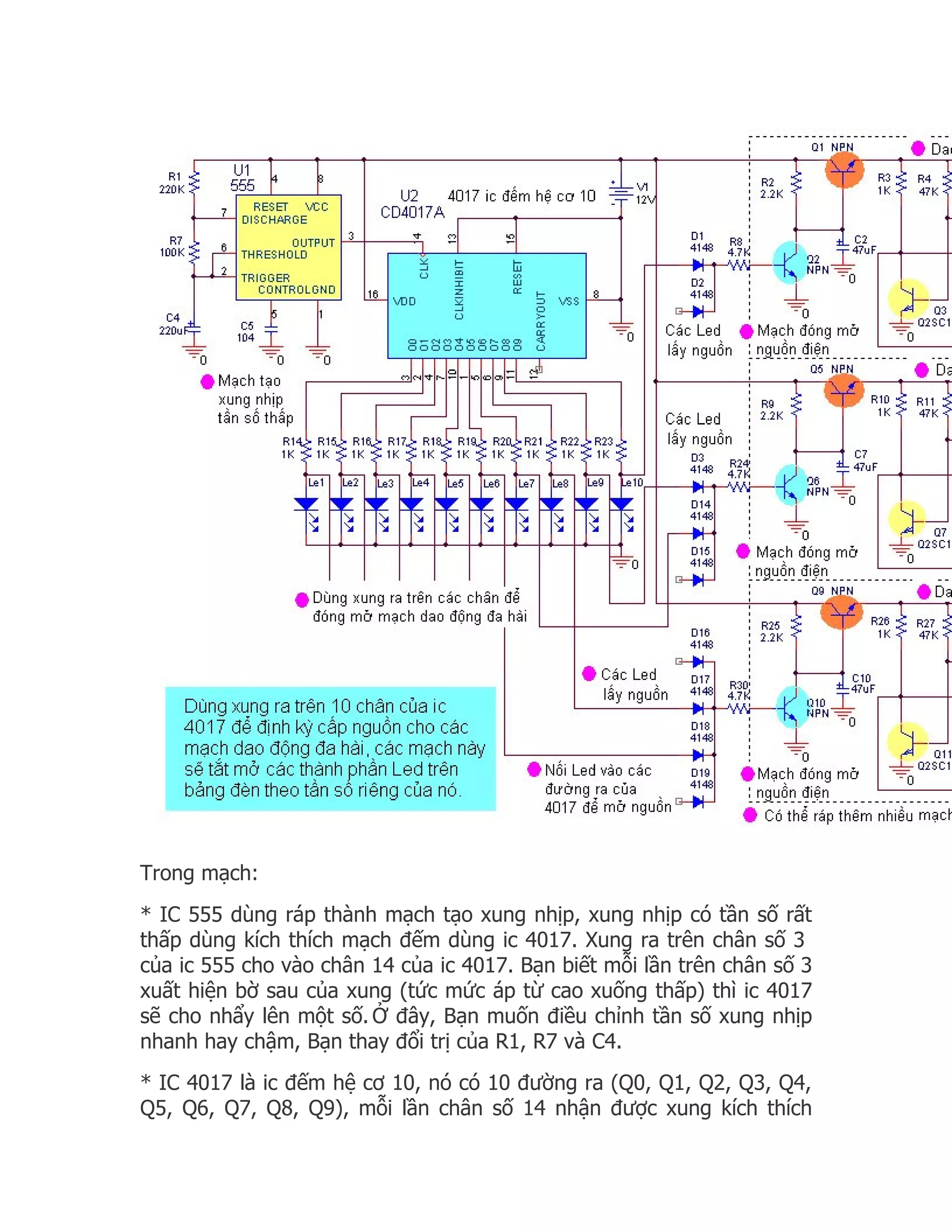 Trong mạch:
* IC 555 dùng ráp thành mạch tạo xung nhịp, xung nhịp có tần số rất
thấp dùng kích thích mạch đếm dùng ic 4017. Xung ra trên chân số 3
của ic 555 cho vào chân 14 của ic 4017. Bạn biết mỗi lần trên chân số 3
xuất hiện bờ sau của xung (tức mức áp từ cao xuống thấp) thì ic 4017
sẽ cho nhẩy lên một số. Ở đây, Bạn muốn điều chỉnh tần số xung nhịp
nhanh hay chậm, Bạn thay đổi trị của R1, R7 và C4.
* IC 4017 là ic đếm hệ cơ 10, nó có 10 đường ra (Q0, Q1, Q2, Q3, Q4,
Q5, Q6, Q7, Q8, Q9), mỗi lần chân số 14 nhận được xung kích thích
 