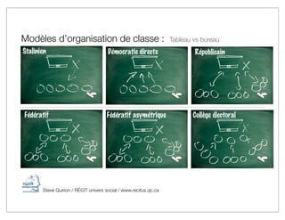 Modèles d’organisation de classe :                              Tableau vs bureau




     Steve Quirion / RÉCIT univers social / www.recitus.qc.ca
 