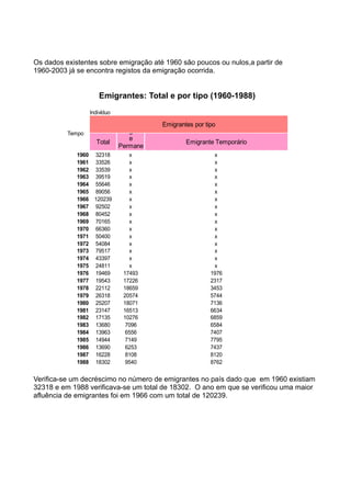 Os dados existentes sobre emigração até 1960 são poucos ou nulos,a partir de
1960-2003 já se encontra registos da emigração ocorrida.


                        Emigrantes: Total e por tipo (1960-1988)
                    Indivíduo

                                           Emigrantes por tipo
          Tempo                 Emigrant
                                   e
                      Total                        Emigrante Temporário
                                Permane
             1960     32318       nte
                                   x                         x
             1961     33526        x                         x
             1962     33539        x                         x
             1963     39519        x                         x
             1964     55646        x                         x
             1965     89056        x                         x
             1966     120239       x                         x
             1967     92502        x                         x
             1968     80452        x                         x
             1969     70165        x                         x
             1970     66360        x                         x
             1971     50400        x                         x
             1972     54084        x                         x
             1973     79517        x                         x
             1974     43397        x                         x
             1975     24811        x                         x
             1976     19469      17493                      1976
             1977     19543      17226                      2317
             1978     22112      18659                      3453
             1979     26318      20574                      5744
             1980     25207      18071                      7136
             1981     23147      16513                      6634
             1982     17135      10276                      6859
             1983     13680       7096                      6584
             1984     13963       6556                      7407
             1985     14944       7149                      7795
             1986     13690       6253                      7437
             1987     16228       8108                      8120
             1988     18302       9540                      8762


Verifica-se um decréscimo no número de emigrantes no país dado que em 1960 existiam
32318 e em 1988 verificava-se um total de 18302. O ano em que se verificou uma maior
afluência de emigrantes foi em 1966 com um total de 120239.
 