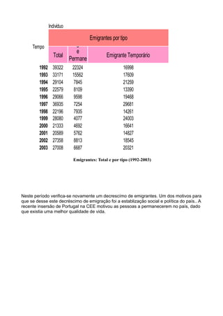 Indivíduo

                                    Emigrantes por tipo
     Tempo          Emigrant
                       e
              Total                          Emigrante Temporário
                    Permane
         1992 39322   nte
                     22324                           16998
         1993     33171     15562                    17609
         1994     29104      7845                    21259
         1995     22579      8109                    13390
         1996     29066      9598                    19468
         1997     36935      7254                    29681
         1998     22196      7935                    14261
         1999     28080      4077                    24003
         2000     21333      4692                    16641
         2001     20589      5762                    14827
         2002     27358      8813                    18545
         2003     27008      6687                    20321

                            Emigrantes: Total e por tipo (1992-2003)




Neste período verifica-se novamente um decrescímo de emigrantes. Um dos motivos para
que se desse este decréscimo de emigração foi a establização social e política do país.. A
recente insersão de Portugal na CEE motivou as pessoas a permanecerem no país, dado
que existia uma melhor qualidade de vida.
 
