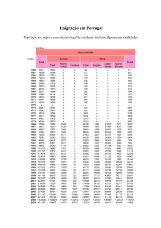 Imigração em Portugal

População estrangeira com estatuto legal de residente: total por algumas nacionalidades


          Indivíduo

                                                 Nacionalidade

  Tempo                          Europa                              África
            Total                                                                              Brasil
                                 Reino                                    Cabo-     Guiné-
                       Total               Ucrânia    Total     Angola
                                 Unido                                    Verde     Bissau
     1960 20514        18092        x          x         96        x         x         x         611
     1961 19209        16580        x          x        117        x         x         x         621
     1962 19940        17373        x          x        110        x         x         x         599
     1963 19219        16488        x          x        145        x         x         x         592
     1964 18823        15685        x          x        106        x         x         x         695
     1965 21229        17535        x          x        168        x         x         x         769
     1966 22635        18306        x          x        188        x         x         x         933
     1967 22104        17715        x          x        168        x         x         x         944
     1968 22907        17968        x          x        262        x         x         x        1044
     1969 10945         8019        x          x        196        x         x         x         497
     1970 24703        18709        x          x        221        x         x         x        1330
     1971 26691        19696        x          x        365        x         x         x        1554
     1972 28108        19645        x          x        450        x         x         x        1935
     1973     x           x         x          x         x         x         x         x          x
     1974 32057        21797        x          x        434        x         x         x        2667
     1975 31983        21414        x          x        503        x         x         x        2848
     1976 32032        19889        x          x       2463        x         x         x        3169
     1977 35414        18792        x          x       6578        x         x         x        3359
     1978 41807        17439        x          x      13144        x         x         x        3765
     1979 47189        16635        x          x      20025        x         x         x        3425
     1980 50750        15380      2648        //      24788      1482      21022      678       3608
     1981 54414        16573      3036        //      24895      1508      21008      820       4349
     1982 58667        17527      3364        //      25845      1929      20957      1007      5016
     1983 67484        19615      3999        //      29245      2616      22358      1479      5870
     1984 73365        20860      4511        //      31953      3201      23372      1737      6316
     1985 79594        22082      5053        //      34936      3642      24959      1974      6804
     1986 86982        24132      5872        //      37829      3966      26301      2494      7470
     1987 89778        25677      6577        //      38838      4187      26565      2688      7830
     1988 94694        27283      7115        //      40492      4434      27106      3107      9333
     1989 101011       29249      7761        //      42789      4842      27972      3447      10520
     1990 107767       31412      8457        //      45255      5306      28796      3986      11413
     1991 113978       33013      8912         0      47998      5738      29743      4770      12678
     1992 123612       34863      9264         0      52251      6568      31129      5804      14007
     1993 136932       38784      10168       17      58429      7929      32763      7899      16168
     1994 157073       41821      10731       37      72630      13589     36560     10828      18612
     1995 168316       44869      11486       57      79231      15829     38746     12291      19901
     1996 172912       47315      11939       71      81176      16282     39546     12639      20082
     1997 175263       49747      12342       83      81717      16296     39789     12785      19990
     1998 178137       52060      12696       97      83065      16596     40454     12995      19769
     1999 191143       56670      13335      123      89797      17721     43951     14217      20851
     2000 207587       61678      14096      163      98769      20416     47093     15941      22202
     2001 223997       67127      14953      203      107309     22751     49845     17791      23422
     2002 238929       72229      15903      299      114399     24782     52223     19227      24762
     2003 249995       77124      16860      525      117954     25616     53434     20041      26508
     2004 263322       83687      17976     1551      121584     26517     54788     20511      28730
     2005 274631       88781      19005     2120      124541     27533     55608     20935      31500
     2006 332137       124901     19761     22846     129806     28856     57369     21170      42319
     2007 401612       168124     23608     34240     138337     30431     61110     22174      55665
     2008 T 436020    T 166029   T 15371   T 52472   T 125671   T 27307   T 50887   T 23842   T 106704
     2009 451742       176433     16373     52253     120223     26292     48417     22404     115882
 