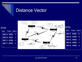 Distance Vector NET A  RTR1  1 NET B  RTR1  1 NET C  RTR2  1 NET F  RTR3  1  … RTR4 Dest  Pasar  Metric NET F  RTR3  0 NET B  RTR2  2 NET C  RTR2  1 NET D  RTR2  1  NET A  RTR4  2 … RTR3 Dest  Pasar  Metric 