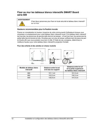 Fixer au mur les tableaux blancs interactifs SMART Board
     série 600

     AVERTISSEMENT
                          Il faut deux personnes pour fixer en toute sécurité le tableau blanc interactif
                          sur un mur.


     Hauteurs recommandées pour la fixation murale
     Prenez en considération la hauteur moyenne de votre communauté d'utilisateurs lorsque vous
     choisissez un emplacement pour votre tableau blanc interactif mural. Si le tableau blanc interactif
     est trop bas, les personnes de grande taille devront se baisser ; s'il est trop haut, les personnes de
     petite taille devront tendre le bras. N'oubliez pas non plus de laisser suffisamment de place de part
     et d'autre afin que vous puissiez vous tenir à côté. À l'aide de ces consignes, déterminez la
     meilleure hauteur pour votre-tableau blanc interactif à projection frontale.

     Pour des enfants et des adultes en chaise roulante




                                                                               Distance entre le sol
        Modèle de tableau blanc              Distance entre le sol
                                                                              et la partie supérieure
               interactif                    et le bas du support
                                                                            du tableau blanc interactif
                    680                            151,1 cm                          161,9 cm
                    660                            143,5 cm                          154,3 cm
                    640                            130,8 cm                          141,6 cm




12              Installation et configuration des tableaux blancs interactifs série 600
 
