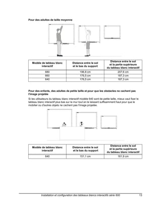 Pour des adultes de taille moyenne




                                                                          Distance entre le sol
   Modèle de tableau blanc              Distance entre le sol
                                                                         et la partie supérieure
          interactif                    et le bas du support
                                                                       du tableau blanc interactif
               680                             196,8 cm                          207,6 cm
               660                             176,5 cm                          187,3 cm
               640                             176,5 cm                          187,3 cm



Pour des enfants, des adultes de petite taille et pour que les obstacles ne cachent pas
l'image projetée
Si les utilisateurs du tableau blanc interactif modèle 640 sont de petite taille, mieux vaut fixer le
tableau blanc interactif plus bas sur le mur tout en le laissant suffisamment haut pour que le
mobilier ou d'autres objets ne cachent pas l'image projetée.




                                                                          Distance entre le sol
   Modèle de tableau blanc              Distance entre le sol
                                                                         et la partie supérieure
          interactif                    et le bas du support
                                                                       du tableau blanc interactif
               640                             151,1 cm                          161,9 cm




           Installation et configuration des tableaux blancs interactifs série 600                      13
 