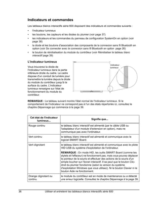 Indicateurs et commandes
     Les tableaux blancs interactifs série 600 disposent des indicateurs et commandes suivants :
     •    l'indicateur lumineux
     •    les boutons, les capteurs et les diodes du plumier (voir page 37)
     •    les indicateurs et les commandes du panneau de configuration SystemOn en option (voir
          page 38)
     •    la diode et les boutons d'association des composants de la connexion sans fil Bluetooth en
          option (voir Se connecter avec la connexion sans fil Bluetooth en option page 26)
     •    le bouton de réinitialisation du module du contrôleur (voir Réinitialiser le tableau blanc
          interactif page 39)

     L'indicateur lumineux
                                                                                    Indicateur
     Vous trouverez la diode de                                                      Ready Light
                                                                                    lumineux
     l'indicateur lumineux dans la partie
     inférieure droite du cadre. Le cadre
     dispose d'un conduit de lumière pour
     transmettre la lumière depuis la diode
     du module du contrôleur jusqu'à la
     surface du cadre. L'indicateur
     lumineux renseigne sur l'état de
     fonctionnement du module du
     contrôleur.

     REMARQUE : Le tableau suivant montre l'état normal de l'indicateur lumineux. Si le
     comportement de l'indicateur ne correspond pas à l'un des états répertoriés ici, consultez le
     chapitre Dépannage qui commence à la page 39.



         Cet état de l'indicateur
                                                                  Signifie que...
               lumineux...
     Rouge continu                    le tableau blanc interactif est alimenté (par le câble USB ou
                                      l'adaptateur d'un module d'extension en option), mais ne
                                      communique pas avec l'ordinateur.
     Vert continu                     le tableau blanc interactif est alimenté et communique avec le
                                      logiciel SMART Board.
     Vert clignotant                  le tableau blanc interactif est alimenté et communique avec le pilote
                                      HID USB du système d'exploitation de l'ordinateur.
                                      REMARQUE : En mode HID, les outils SMART Board (comme les
                                      stylets et l'effaceur) ne fonctionnent pas, mais vous pouvez déplacer
                                      le pointeur de la souris et effectuer des actions de la souris d'un
                                      simple toucher sur l'écran interactif. Il se peut que le bouton Clic-
                                      droit du plumier fonctionne (selon la version du système
                                      d'exploitation Windows que vous utilisez). Ni le bouton Clavier ni le
                                      bouton Aide ne fonctionnent.
     Orange clignotant ou             le module du contrôleur est en mode de maintenance ou a détecté
     continu                          une erreur logicielle. Consultez le chapitre Dépannage à la page 39.



36                     Utiliser et entretenir les tableaux blancs interactifs série 600
 