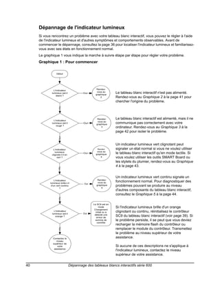 Dépannage de l'indicateur lumineux
     Si vous rencontrez un problème avec votre tableau blanc interactif, vous pouvez le régler à l'aide
     de l'indicateur lumineux et d'autres symptômes et comportements observables. Avant de
     commencer le dépannage, consultez la page 36 pour localiser l'indicateur lumineux et familiarisez-
     vous avec ses états en fonctionnement normal.
     Le graphique 1 vous indique la marche à suivre étape par étape pour régler votre problème.
     Graphique 1 : Pour commencer

                  Début




                                                  Rendez-
               L'indicateur
             lumineux est-il             Oui
                                                  vous au
                                                 graphique
                                                                Le tableau blanc interactif n'est pas alimenté.
                  éteint ?
                                                     2          Rendez-vous au Graphique 2 à la page 41 pour
                                                                chercher l'origine du problème.
                    Non




               L'indicateur
                                                  Rendez-       Le tableau blanc interactif est alimenté, mais il ne
                                                  vous au
             lumineux est-il             Oui     graphique
                                                                communique pas correctement avec votre
                 rouge ?
                                                     3          ordinateur. Rendez-vous au Graphique 3 à la
                                                                page 42 pour isoler le problème.
                    Non




                                                                Un indicateur lumineux vert clignotant peut
              L'indicateur                        Rendez-       signaler un état normal si vous ne voulez utiliser
                                                  vous au
                lumineux
             clignote-t-il en
                                         Oui
                                                 graphique      le tableau blanc interactif qu'en mode tactile. Si
                  vert ?                             4          vous voulez utiliser les outils SMART Board ou
                                                                les stylets du plumier, rendez-vous au Graphique
                                                                4 à la page 43.
                    Non




                                                                Un indicateur lumineux vert continu signale un
                                                  Rendez-
                L'indicateur
            lumineux brille-t-il                  vous au       fonctionnement normal. Pour diagnostiquer des
                                         Oui
             d'un vert continu                   graphique      problèmes pouvant se produire au niveau
                      ?                              5
                                                                d'autres composants du tableau blanc interactif,
                                                                consultez le Graphique 5 à la page 44.
                    Non




                                               Le SC9 est en
                                                    mode        Si l'indicateur lumineux brille d'un orange
                                                Chargement
               L'indicateur
                                         Oui
                                                 initial ou a   clignotant ou continu, réinitialisez le contrôleur
             lumineux est-il
                orange ?
                                                détecté une
                                                  erreur de
                                                                SC9 du tableau blanc interactif (voir page 39). Si
                                                 somme de       le problème persiste, il se peut que vous deviez
                                                  contrôle
                                                                recharger la mémoire flash du contrôleur ou
                                                                remplacer le module du contrôleur. Transmettez
                    Non




                                                                le problème au niveau supérieur de votre
              Contactez le                                      assistance.
                 niveau
              supérieur de
                  votre                                         Si aucune de ces descriptions ne s'applique à
               assistance
                                                                l'indicateur lumineux, contactez le niveau
                                                                supérieur de votre assistance.


40                              Dépannage des tableaux blancs interactifs série 600
 