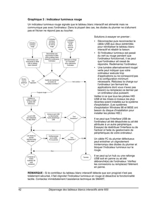 Graphique 3 : Indicateur lumineux rouge
             Un indicateur lumineux rouge signale que le tableau blanc interactif est alimenté mais ne
             communique pas avec l'ordinateur. Dans la plupart des cas, les diodes du plumier ne s'allument
             pas et l'écran ne répond pas au toucher.

                                                                                                             Solutions à essayer en premier :
                                                 L'indicateur
                                                                         L'indicateur
                                                  lumineux
                                                                          lumineux                           •   Déconnectez puis reconnectez le
                Indicateur                        est passé
                 lumineux                         du vert au
                                                                             oscille                            câble USB aux deux extrémités
                                                                            entre le
                   rouge                             rouge
                                                                          vert et le                            pour réinitialiser le tableau blanc
                                                                             rouge                              interactif et rétablir la liaison.
                                             Déconnectez puis                                                • Si l'indicateur lumineux est passé
                                           reconnectez le câble                                                 du vert au rouge pendant que
                                          USB du tableau blanc
         Déconnectez puis                interactif et redémarrez     Réduisez la charge
                                                                                                                l'ordinateur fonctionnait, il se peut
        reconnectez le câble                   l'ordinateur             sur l'ordinateur                        que l'ordinateur ait cessé de
          USB du tableau                                               et/ou redémarrez
           blanc interactif                                               l'ordinateur                          répondre. Redémarrez l'ordinateur.
                                                                                                             • Une lumière alternativement rouge/
                                                                                                                verte peut indiquer que votre
                                                                                                                ordinateur exécute trop
                                                                                                                d'applications ou ne correspond pas
  Rendez-
                                            Quelle est maintenant
                                                                                                                à la configuration minimum
  vous au           Vert
 graphique       clignotant
                                                  la couleur de                   Vert continu                  nécessaire. Réduisez la charge sur
                                            l'indicateur lumineux ?
     4                                                                                                          l'ordinateur (en fermant les
                                                                                                                applications dont vous n'avez pas
                                                                                                                besoin) ou remplacez ce dernier par
                              Toujours rouge                                                                    un ordinateur plus puissant.
                                                                                                             Veillez à ce que tous les pilotes HID
           Installez ou
         mettez à niveau                                                                                     USB et les mises à niveaux les plus
          le pilote USB                                                                                      récentes soient installés sur le système
           défectueux
                                                                                                             d'exploitation. (Les systèmes
                                                                                                             d'exploitation Windows 98 et 98SE ont
                                                                                                             besoin du disque d'installation pour
                                               Activez le port USB                                           installer les pilotes HID.)
          Le port USB                             ou déconnectez                  Tout
         est-il désactivé             Oui      l'autre périphérique                               Oui
         ou déjà utilisé ?                              USB
                                                                              fonctionne ?                   Il se peut que l'interface USB de
                                                                                                             l'ordinateur ait été désactivée ou ait été
                                                                                                             attribuée à un autre périphérique.
                                                                                                             Essayez de réattribuer l'interface ou de
                 Non




                                                       Non                                                   l'activer à l'aide du gestionnaire de
                                                                                                             périphériques de votre ordinateur.
         Les diodes du                            Vérifiez/rempla
             plumier                                cez le câble               Tout
         clignotent-elles
                                       Oui
                                                  I²C du plumier           fonctionne ?
                                                                                                 Oui         Un câble I²C du plumier défectueux
          sans cesse ?                                                                                       peut entraîner un clignotement
                                                                                                             ininterrompu des diodes du plumier et
                                                                                                             bloquer l'indicateur lumineux sur le
                 Non




                                                     Non                                                     rouge.

             Contactez le
                                                                                                             Il se peut qu'un hub ou une rallonge
                                                                                                   Terminé
                niveau                                                                                       USB soit en panne ou ait été
             supérieur de
                 votre                                                                                       débranché(e) de l'ordinateur. Vérifiez
              assistance                                                                                     les connexions ou remplacez l'élément
                                                                                                             en panne.

             REMARQUE : Si le contrôleur du tableau blanc interactif détecte que son progiciel n'est pas
             totalement sécurisé, il fait clignoter l'indicateur lumineux en rouge et désactive la fonctionnalité
             tactile. Contactez immédiatement l’assistance technique de SMART.



42                                                Dépannage des tableaux blancs interactifs série 600
 