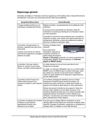 Dépannage général
Consultez ce tableau si l'indicateur lumineux signale que votre tableau blanc interactif fonctionne
normalement, mais que vous rencontrez tout de même des problèmes.

     Symptôme/Observation                                    Action/Remède
L'image projetée est floue ou ne       Réglez la position, le grossissement et la netteté de votre
remplit pas complètement l'écran.      projecteur.
                                       Il se peut que les paramètres de résolution vidéo de
                                       l'ordinateur ne soient pas identiques à la résolution native
                                       de votre projecteur.
                                       Consultez le manuel de votre projecteur pour connaître la
                                       résolution correcte, puis rendez-vous dans le panneau de
                                       configuration Windows ou dans les préférences système
                                       Mac pour modifier la résolution vidéo.
Le toucher n'est pas précis. Le        Orientez le tableau blanc
pointeur n'apparaît pas juste sous     interactif.
votre doigt.
                                     Pour commencer
Lorsque vous écrivez sur l'écran,    l'orientation, appuyez et
votre écriture apparaît à une légère maintenez enfoncés en
distance du stylet.                  même temps les boutons
                                     Clavier et Clic-droit du plumier, ou ouvrez le panneau de
                                     configuration SMART Board et appuyez sur Orienter/
                                     aligner le SMART Board.
Le pointeur n'est pas visible à      Un stylet manque ou ne se trouve pas dans le bon
l'écran et, lorsque vous touchez     rangement du plumier.
l'écran, une ligne colorée apparaît.
                                     Un stylet, un marqueur effaçable à sec ou un ancien stylet
                                     SMART (noir) ne réfléchit pas la lumière infrarouge, aussi
                                     les capteurs du plumier ne peuvent-ils pas le détecter.
                                     Collez du ruban adhésif sur le stylet pour augmenter son
                                     pouvoir réfléchissant.
Le pointeur revient toujours au        Les surfaces analogiques résistives sont en contact
même endroit lorsque vous              permanent à l'endroit auquel revient le pointeur. Ce
soulevez le stylet ou votre doigt de   problème peut être causé par un objet ayant frappé ou
l'écran.                               appuyé sur la feuille et ayant laissé un creux permanent.
                                       Retirez doucement la feuille de son support à l'aide d'un
                                       bout de ruban adhésif ou d'une petite ventouse. Si le
                                       problème disparaît pendant que vous retirez la feuille mais
                                       réapparaît lorsque vous lâchez le ruban adhésif ou la
                                       ventouse, il se peut que vous deviez renvoyer le tableau
                                       blanc interactif pour le faire réparer.
Le pointeur se déplace de manière      Il se peut que le voltage USB de l'ordinateur ou de la
erratique ou des espaces               rallonge USB soit trop faible pour alimenter le tableau blanc
apparaissent lorsque vous              interactif. Changez d'ordinateur, supprimez ou remplacez la
dessinez avec le stylet.               rallonge USB, ou installez un hub USB alimenté.




                   Dépannage des tableaux blancs interactifs série 600                                45
 
