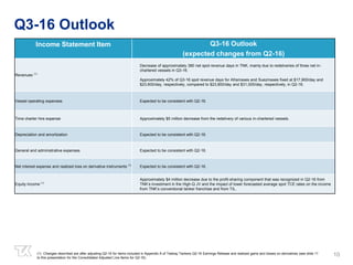 10
Q3-16 Outlook
Income Statement Item Q3-16 Outlook
(expected changes from Q2-16)
Revenues (1)
Decrease of approximately 380 net spot revenue days in TNK, mainly due to redeliveries of three net in-
chartered vessels in Q3-16.
Approximately 42% of Q3-16 spot revenue days for Aframaxes and Suezmaxes fixed at $17,900/day and
$23,600/day, respectively, compared to $23,800/day and $31,000/day, respectively, in Q2-16.
Vessel operating expenses Expected to be consistent with Q2-16.
Time charter hire expense Approximately $5 million decrease from the redelivery of various in-chartered vessels.
Depreciation and amortization Expected to be consistent with Q2-16.
General and administrative expenses Expected to be consistent with Q2-16.
Net interest expense and realized loss on derivative instruments (1)
Expected to be consistent with Q2-16.
Equity income (1)
Approximately $4 million decrease due to the profit-sharing component that was recognized in Q2-16 from
TNK’s investment in the High-Q JV and the impact of lower forecasted average spot TCE rates on the income
from TNK’s conventional tanker franchise and from TIL.
(1) Changes described are after adjusting Q2-16 for items included in Appendix A of Teekay Tankers Q2-16 Earnings Release and realized gains and losses on derivatives (see slide 11
to this presentation for the Consolidated Adjusted Line Items for Q2-16).
 