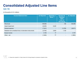 11
Consolidated Adjusted Line Items
Q2-16
(in thousands of U.S. dollars)
(1) Please refer to Appendix A in Teekay Tankers Q2-16 Earnings Release for a description of Appendix A items.
Income Statement Item As Reported Appendix A
Items (1)
Reclass for
Realized
Gain/
Loss on
Derivatives
As Adjusted
Revenues 129,863 - 126 129,989
Asset impairment (6,420) 6,420 - -
Interest expense (7,341) - (1,276) (8,617)
Realized and unrealized loss on derivative instruments (3,750) 2,600 1,150 -
Equity income 4,740 17 - 4,757
Other - net (1,940) 77 - (1,863)
 