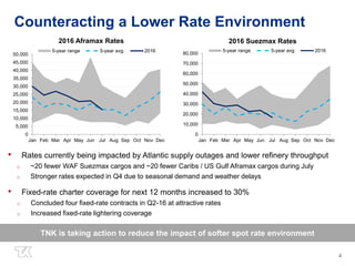 44
• Rates currently being impacted by Atlantic supply outages and lower refinery throughput
o ~20 fewer WAF Suezmax cargos and ~20 fewer Caribs / US Gulf Aframax cargos during July
o Stronger rates expected in Q4 due to seasonal demand and weather delays
• Fixed-rate charter coverage for next 12 months increased to 30%
o Concluded four fixed-rate contracts in Q2-16 at attractive rates
o Increased fixed-rate lightering coverage
0
5,000
10,000
15,000
20,000
25,000
30,000
35,000
40,000
45,000
50,000
Jan Feb Mar Apr May Jun Jul Aug Sep Oct Nov Dec
2016 Aframax Rates
5-year range 5-year avg. 2016
0
10,000
20,000
30,000
40,000
50,000
60,000
70,000
80,000
Jan Feb Mar Apr May Jun Jul Aug Sep Oct Nov Dec
2016 Suezmax Rates
5-year range 5-year avg 2016
TNK is taking action to reduce the impact of softer spot rate environment
Counteracting a Lower Rate Environment
 