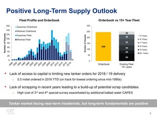 55
Positive Long-Term Supply Outlook
• Lack of access to capital is limiting new tanker orders for 2018 / 19 delivery
o 5.5 mdwt ordered in 2016 YTD (on track for lowest ordering since mid-1990s)
• Lack of scrapping in recent years leading to a build-up of potential scrap candidates
o High cost of 3rd and 4th special survey exacerbated by additional ballast water CAPEX
Tanker market facing near-term headwinds, but long-term fundamentals are positive
0
20
40
60
80
100
120
140
160
NumberofVessels
Suezmax Orderbook
Aframax Orderbook
Suezmax Fleet
Aframax Fleet
246
64
26
44
52
39
26
0
50
100
150
200
250
300
NumberofVessels
15 Years
16 Years
17 Years
18 Years
19 Years
20+ Years
Orderbook Existing Fleet
15+ years
Orderbook vs 15+ Year FleetFleet Profile and Orderbook
 