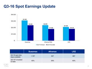 Q3-16 Spot Earnings Update
7
Suezmax Aframax LR2
Q3-16 spot ship
days available
1,767 857 687
Q3-16 % booked
to-date
45% 39% 40%
$31,000
$23,800
$21,000
$23,600
$17,900 $18,100
$-
$10,000
$20,000
$30,000
$40,000
Suezmax Aframax RSA LR2
Q2-16 Actual Q3-16 to-date
 