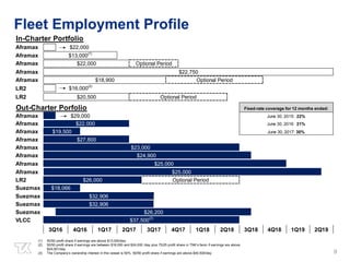 Fleet Employment Profile
9
(1) 50/50 profit share if earnings are above $13,000/day
(2) 50/50 profit share if earnings are between $16,000 and $24,000 /day plus 75/25 profit share in TNK’s favor if earnings are above
$24,001/day
(3) The Company’s ownership interest in this vessel is 50%. 50/50 profit share if earnings are above $40,500/day
In-Charter Portfolio
Aframax
Aframax
Aframax
Aframax
Aframax
LR2 $16,000
(2)
LR2
Out-Charter Porfolio
Aframax
Aframax
Aframax
Aframax
Aframax
Aframax
Aframax
Aframax
LR2
Suezmax
Suezmax
Suezmax
Suezmax
VLCC
$22,000
2Q19
$25,000
Fixed-rate coverage for 12 months ended:
June 30, 2015: 22%
June 30, 2016: 21%
June 30, 2017: 30%
$22,750
$13,000
(1)
$32,906
$32,906
$37,500(3)
$29,000
$25,000
$24,900
$26,000
$18,066
$22,000
$18,900
$20,500
$22,000
$19,500
3Q16 4Q16 1Q17
$23,000
3Q18 4Q18 1Q192Q17 3Q17 4Q17 1Q18 2Q18
$26,200
Optional Period
Optional Period
Optional Period
Optional Period
$27,800
 