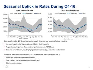 Seasonal Uptick in Rates During Q4-16
4
Spot rates firmed in Q4-16 due to changing supply dynamics and seasonal factors, including:
• Increased exports out of Nigeria, Libya, and Baltic / Black Sea ports
• Regional stockpiling ahead of expected rising oil prices ahead of OPEC cuts
• Seasonal demand factors, including high global refinery throughput and winter weather delays
Strength in spot rates continued into Q1-17, however now starting to soften due to:
• OPEC cuts limiting cargos available for export
• Heavy refinery maintenance expected into early April
• Clearing weather delays
0
10,000
20,000
30,000
40,000
50,000
Jan Feb Mar Apr May Jun Jul Aug Sep Oct Nov Dec
2016 Aframax Rates
5-year range 5-year avg. 2016
0
10,000
20,000
30,000
40,000
50,000
60,000
Jan Feb Mar Apr May Jun Jul Aug Sep Oct Nov Dec
2016 Suezmax Rates
5-year range 5-year avg 2016
Source: Clarksons Source: Clarksons
 