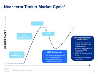 Near-term Tanker Market Cycle*
5
* Market cycle timeline not to scale
2014:
Market recovery
2015
2018: Beginning of next
market upturn:
• Increased scrapping due
to aging fleet with upside
from regulations
• Mid-sized fleet growth 2%
• Rebound in OPEC
production
• Strong oil demand growth
in Asia
• Increase in long-haul oil
movements
2017: Weaker market
• Mid-sized net fleet growth 5%
• OPEC production cuts
• Higher oil / bunker prices
• Less strategic stockpiling
2011-13:
Market trough
MARKETCYCLE
2016
 