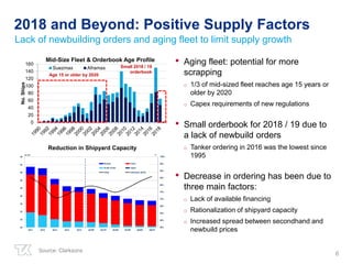 2018 and Beyond: Positive Supply Factors
• Aging fleet: potential for more
scrapping
o 1/3 of mid-sized fleet reaches age 15 years or
older by 2020
o Capex requirements of new regulations
• Small orderbook for 2018 / 19 due to
a lack of newbuild orders
o Tanker ordering in 2016 was the lowest since
1995
• Decrease in ordering has been due to
three main factors:
o Lack of available financing
o Rationalization of shipyard capacity
o Increased spread between secondhand and
newbuild prices
Lack of newbuilding orders and aging fleet to limit supply growth
6
0
20
40
60
80
100
120
140
160
No.Ships
Mid-Size Fleet & Orderbook Age Profile
Suezmax Aframax
Reduction in Shipyard Capacity
Source: Clarksons
Age 15 or older by 2020
Small 2018 / 19
orderbook
 