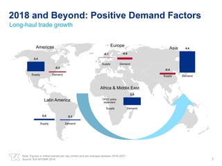 2018 and Beyond: Positive Demand Factors
Long-haul trade growth
7
Note: Figures in million barrels per day (m/bd) and are changes between 2016-2021
Source: IEA MTOMR 2016
2.4
-0.2
Supply Demand
Americas
0.6 0.3
Supply Demand
Latin America
2.0
Supply Demand
Africa & Middle East
OPEC policy
dependent
-0.1 -0.6
Supply Demand
Europe
-0.4
4.4
Supply Demand
Asia
 