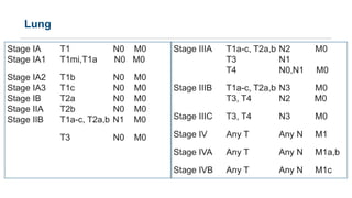 Lung
Stage IA T1 N0 M0
Stage IA1 T1mi,T1a N0 M0
Stage IA2 T1b N0 M0
Stage IA3 T1c N0 M0
Stage IB T2a N0 M0
Stage IIA T2b N...