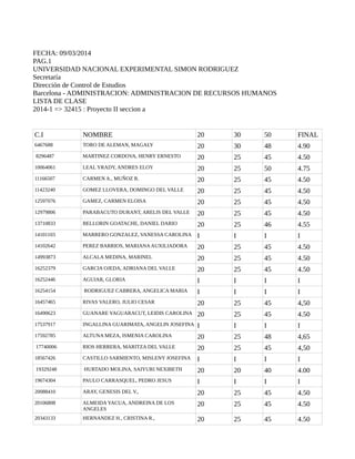 FECHA: 09/03/2014
PAG.1
UNIVERSIDAD NACIONAL EXPERIMENTAL SIMON RODRIGUEZ
Secretaría
Dirección de Control de Estudios
Barcelona - ADMINISTRACION: ADMINISTRACION DE RECURSOS HUMANOS
LISTA DE CLASE
2014-1 => 32415 : Proyecto II seccion a
C.I NOMBRE 20 30 50 FINAL
6467688 TORO DE ALEMAN, MAGALY 20 30 48 4.90
8296487 MARTINEZ CORDOVA, HENRY ERNESTO 20 25 45 4.50
10064061 LEAL YRADY, ANDRES ELOY 20 25 50 4.75
11166507 CARMEN A., MUÑOZ R. 20 25 45 4.50
11423240 GOMEZ LLOVERA, DOMINGO DEL VALLE 20 25 45 4.50
12597076 GAMEZ, CARMEN ELOISA 20 25 45 4.50
12979806 PARABACUTO DURANT, ARELIS DEL VALLE 20 25 45 4.50
13710833 BELLORIN GOATACHE, DANIEL DARIO 20 25 46 4.55
14101103 MARRERO GONZALEZ, VANESSA CAROLINA I I I I
14102642 PEREZ BARRIOS, MARIANAAUXILIADORA 20 25 45 4.50
14993873 ALCALA MEDINA, MARINEL 20 25 45 4.50
16252379 GARCIA OJEDA, ADRIANA DEL VALLE 20 25 45 4.50
16252446 AGUIAR, GLORIA I I I I
16254154 RODRIGUEZ CABRERA, ANGELICA MARIA I I I I
16457465 RIVAS VALERO, JULIO CESAR 20 25 45 4,50
16490623 GUANARE YAGUARACUT, LEIDIS CAROLINA 20 25 45 4.50
17537917 INGALLINA GUARIMATA, ANGELIN JOSEFINA I I I I
17592785 ALTUNA MEZA, ISMENIA CAROLINA 20 25 48 4,65
17740006 RIOS HERRERA, MARITZA DEL VALLE 20 25 45 4,50
18567426 CASTILLO SARMIENTO, MISLENY JOSEFINA I I I I
19329248 HURTADO MOLINA, SAIYURI NEXIBETH 20 20 40 4.00
19674304 PAULO CARRASQUEL, PEDRO JESUS I I I I
20088410 ARAY, GENESIS DEL V., 20 25 45 4.50
20106808 ALMEIDA YACUA, ANDREINA DE LOS
ANGELES
20 25 45 4.50
20343133 HERNANDEZ H., CRISTINA R., 20 25 45 4.50
 