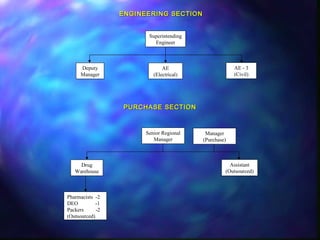 Superintending 
Engineer
Deputy 
Manager
AE 
(Electrical)
AE - 3
(Civil)
Senior Regional 
Manager
Drug 
Warehouse
Assistant
(Outsourced)
Manager 
(Purchase)
Pharmacists  -2
DEO             -1
Packers         -2
(Outsourced)
ENGINEERING SECTIONENGINEERING SECTION
PURCHASE SECTIONPURCHASE SECTION
 