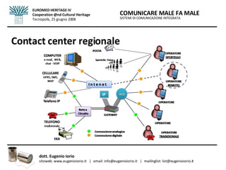 Contact center regionale SISTEMI DI COMUNICAZIONE INTEGRATA COMUNICARE MALE FA MALE dott. Eugenio Iorio  sitoweb: www.eugenioiorio.it  |  email: info@eugenioiorio.it  |  mailinglist: list@eugenioiorio.it EUROMED HERITAGE IV Cooperation @nd Cultural Heritage Tecnopolis, 25 giugno 2008 