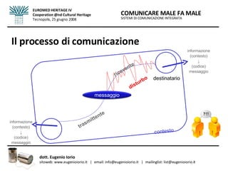 Il processo di comunicazione SISTEMI DI COMUNICAZIONE INTEGRATA COMUNICARE MALE FA MALE dott. Eugenio Iorio  sitoweb: www.eugenioiorio.it  |  email: info@eugenioiorio.it  |  mailinglist: list@eugenioiorio.it EUROMED HERITAGE IV Cooperation @nd Cultural Heritage Tecnopolis, 25 giugno 2008 informazione (contesto) ↓ (codice) messaggio emittente destinatario trasmittente canale  canale  messaggio ricevente informazione (contesto) ↓ (codice) messaggio disturbo contesto 