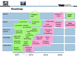 Roadmap
IMPACT                                   intelligent                           Institute in     Linked
                                         web                                      a day         Media



Market                government           companies            smart cities
                                                                               service &         Open
                                           for BI
                                                                local           creative      organisation
                universities Institute                       communities        industry
                             as a service
                                         Business
Products &                                                   Leveraging
                 open data              Intelligence
                                    complex
Services                                                        Value
                 quickscan           event                   Propositions
                                 processing
               open data         agent
Knowledge                                        value web     Labour
                platform      technology          platform      Law
               searching      social                     business
                                           interoper.
               & mining       media        & services    modelling
Cooperation                 platforms
               Shared            service &
               Platforms          creative
                                  industry

                2011                  2014                   2018                   20XX
 