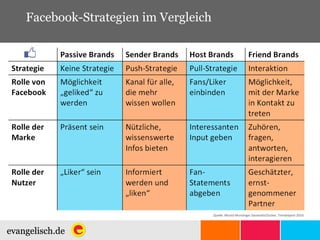 Facebook-Strategien im Vergleich  Quelle: Musiol Munzinger Sasserath/Zucker, Trendreport 2010 
