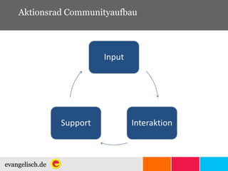 Aktionsrad Communityaufbau 