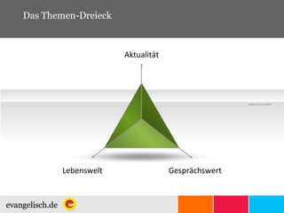 Aktualität Lebenswelt   Gesprächswert Das Themen-Dreieck Quelle: Dirk von Gehlen 