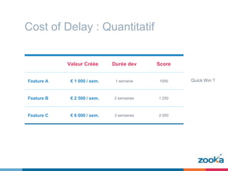 Cost of Delay : Quantitatif
Valeur Créée Durée dev Score
Feature A € 1 000 / sem. 1 semaine 1000
Feature B € 2 500 / sem. 2 semaines 1 250
Feature C € 6 000 / sem. 3 semaines 2 000
Quick Win ?
 