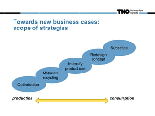 Towards new business cases:
scope of strategies


                                                      Substitute
                                           Redesign
                                            concept
                               Intensify
                             product use
                 Materials
                 recycling
  Optimisation


production                                            consumption
 