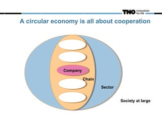 A circular economy is all about cooperation




              Company
              Company

                    Chain

                            Sector


                                     Society at large
 