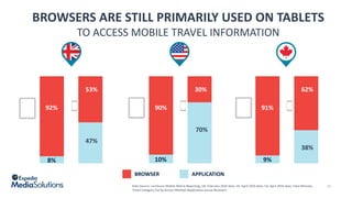 22
BROWSER
BROWSERS	ARE	STILL	PRIMARILY	USED	ON	TABLETS	
TO	ACCESS	MOBILE	TRAVEL	INFORMATION
APPLICATION
Data	Source:	comS...