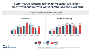 2.6	
6.5	
7.3	
8.5	
5.3	
2.6	
6.9	
7.6	
9.2	
2.9	
3.5	
6.4	
10.0	
6.7	
5.9	
28
ONLINE	TRAVEL	BOOKERS	INCREASINGLY	ENGAGE	W...