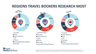61%13%
12%
7%
3%
2%
2%
Europe
Asia
Latin	America
US
Africa
Australia&	New	Zealand
Canada
REGIONS	TRAVEL	BOOKERS	RESEARCH	M...