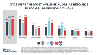 38
OTAS	WERE	THE	MOST	INFLUENTIAL	ONLINE	RESOURCE	
IN	BOOKERS’	DESTINATION	DECISIONS	
Data	Source:	comScore	Survey,	INFLUE...