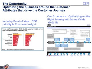 The Opportunity:
Optimizing the business around the Customer
Attributes that drive the Customer Journey

Industry Point of View: CEO
priority is Customer Insight

14

Our Experience: Optimizing on the
Right Journey Attributes Yields
>20% lift

© 2013 IBM Corporation

 