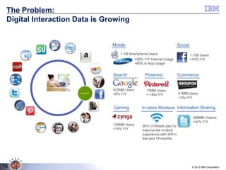 The Problem:
Digital Interaction Data is Growing

Mobile

Social

1.1B Smartphone Users
+92% Y/Y Internet Usage
>80% is App Usage

Search

Compare

972MM Users
+8% Y/Y

Gaming

130MM Users
+15% Y/Y

16

Pinterest

17MM Users
> +40x Y/Y

1.15B Users
+41% Y/Y

Commerce

51MM Users
+25x Y/Y

In-store Wireless Information Sharing
485MM Visitors
+40% Y/Y
90% of Retails plan to
improve the in-store
experience with Wifi in
the next 18 months

© 2013 IBM Corporation

 