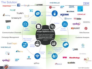 The Solution

POS

CoreMetrics

Metadata
Manager

ESP/
eMessage

Publisher

Customer
Insight Appliance (CIA)

Communication Channels
Campaign Management
IBM Campaign/
IBM Interact

An Analytic Management Platform
(AMP) that connects a three
dimensional view of your
customer to marketing execution
systems

Smarter
Commerce

Data Sources

Big Insights
(Hadoop)

Customer Analysis

Analytic
Manager
Customer Insights
and Reporting
(Cognos)
Presence
Zones

20

SPSS
Modeler

© 2013 IBM Corporation

 