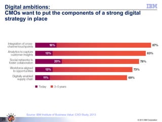 Digital ambitions:
CMOs want to put the components of a strong digital
strategy in place

Source: IBM Institute of Business Value: CXO Study, 2013

26

© 2013 IBM Corporation

 