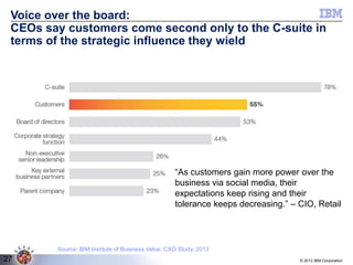 Voice over the board:
CEOs say customers come second only to the C-suite in
terms of the strategic influence they wield

“As customers gain more power over the
business via social media, their
expectations keep rising and their
tolerance keeps decreasing.” – CIO, Retail

Source: IBM Institute of Business Value: CXO Study, 2013

27

© 2013 IBM Corporation

 