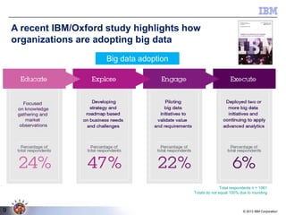 A recent IBM/Oxford study highlights how
organizations are adopting big data
Big data adoption

Total respondents n = 1061
Totals do not equal 100% due to rounding

9

© 2013 IBM Corporation

 