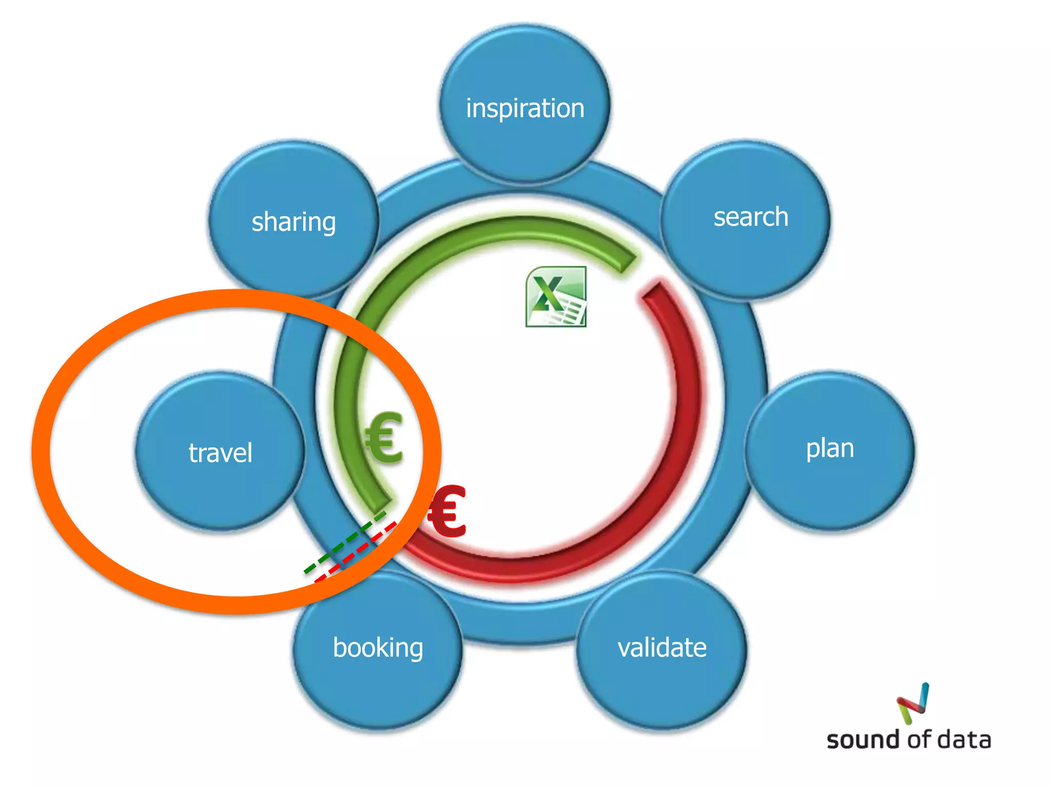 inspiration



     sharing                                  search




travel                                                 plan




           booking                 validate
 